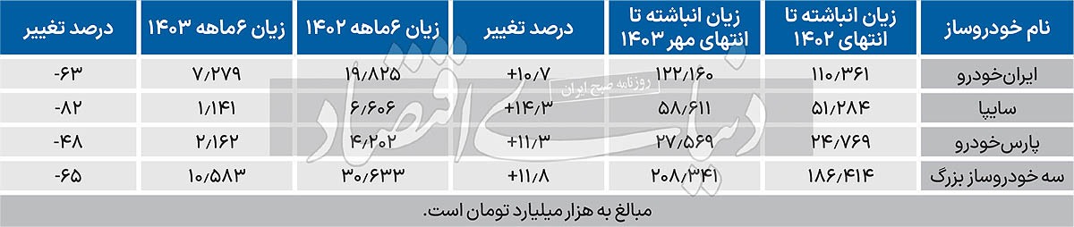 صورت های مالی خودروسازان چه پیامی دارد؟