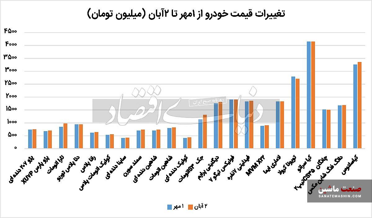 جدایی بازار خودرو از «ارز»