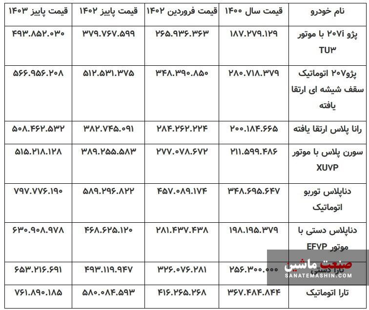 جا ماندن افزایش قیمت خودروها از تورم صنعت!