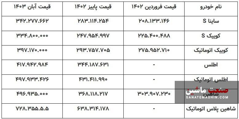 جا ماندن افزایش قیمت خودروها از تورم صنعت!