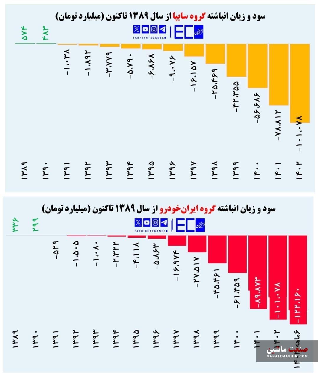 خودروسازان روزی ۱۰۰ میلیارد تومان ضرر می سازند!