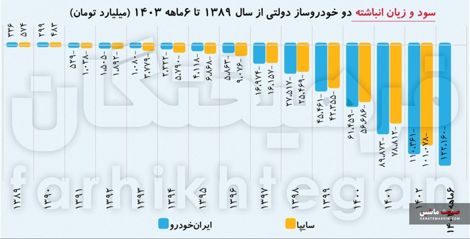 خودروسازان روزی ۱۰۰ میلیارد تومان ضرر می سازند!