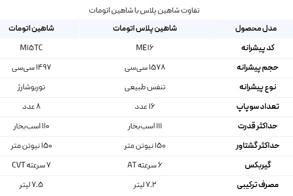 شاهین پلاس اتوماتیک با موتور جدید به بازار آمد +قیمت