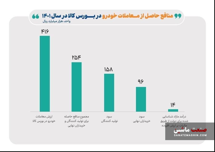 برندگان عرضه خودرو در بورس کالا چه کسانی بودند؟