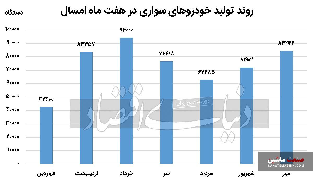 موتور خودروسازی گرم شد