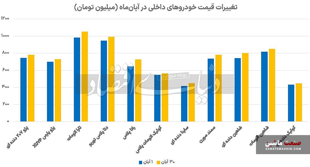 بازار خودرو از رشد رسمی قیمت عقب ماند