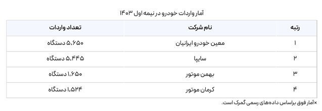 چرا در خیابان ها خبری از خودرو‌های وارداتی نیست؟