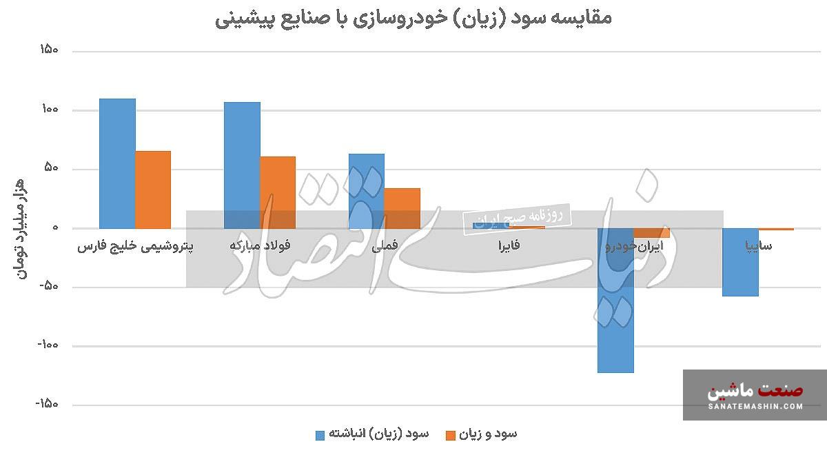 چرا خودروسازان با وجود سوددهی صنایع پیشینی، زیانده هستند؟