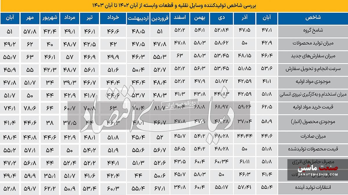 خودرو؛ باز هم در مرز رکود