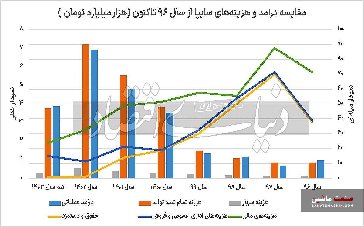 ناترازی هفت ساله خودروسازی