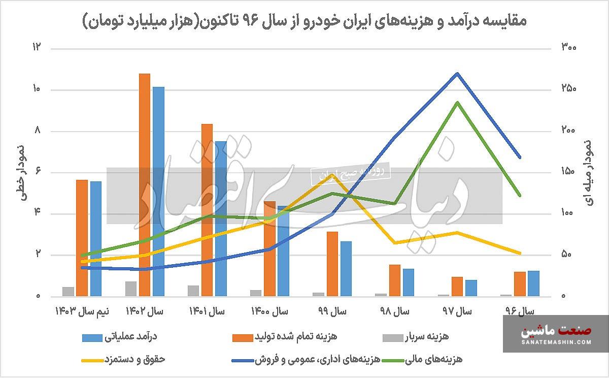 ناترازی هفت ساله خودروسازی