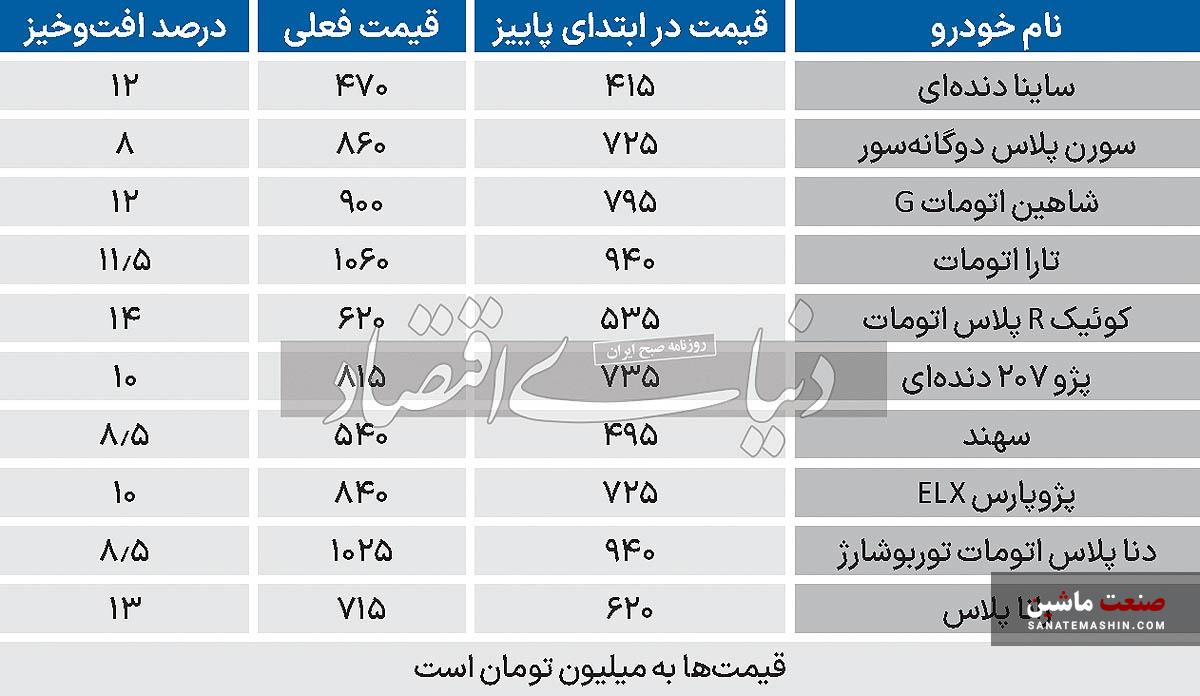 بازدهی فصلی بازار خودرو