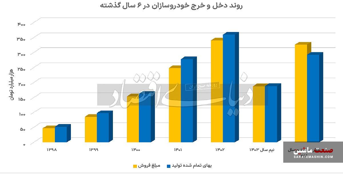 ریخت و پاش دلار خودرویی؟