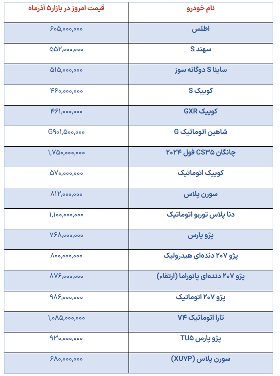 رکود بازار خودرو ۸ روز پس از شوک افزایش قیمت خودروسازان +جدول