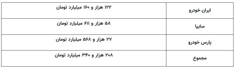 زیان انباشته 3 خودروساز بزرگ کشور 208 همت شد! +جدول