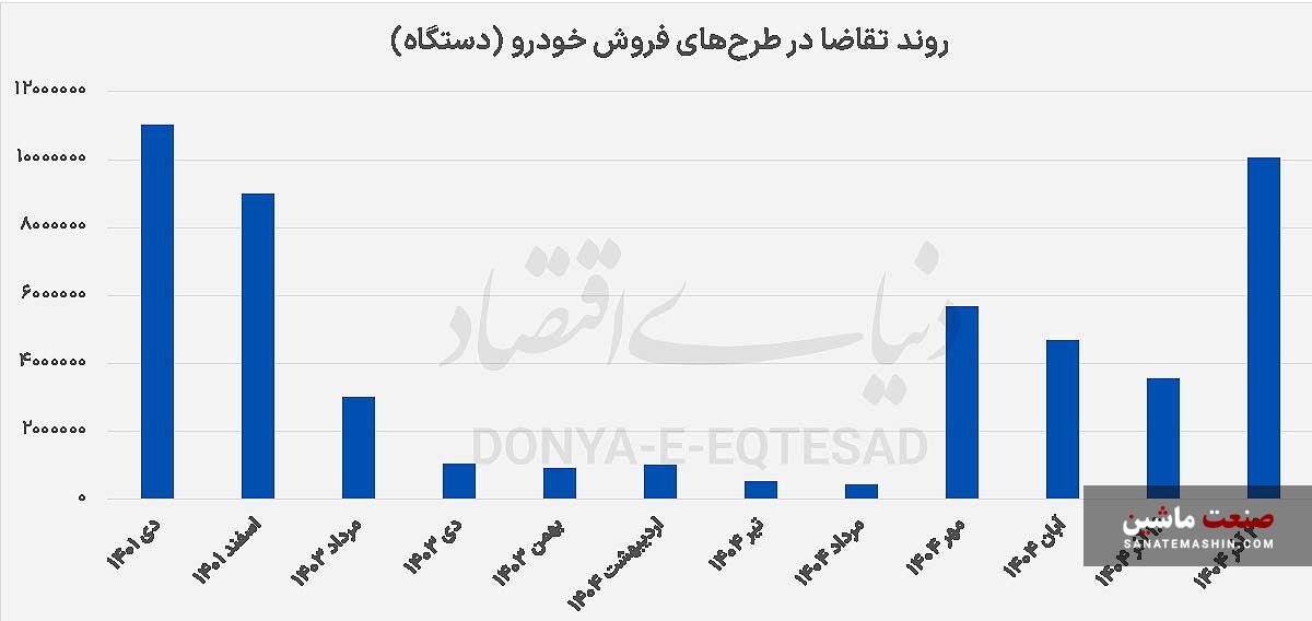 لشکر ۱۰ میلیونی خرید خودرو ! لشکر ۱۰ میلیونی خرید خودرو !