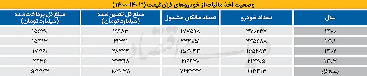 چرا مالیات بر خودرو‌های لوکس در لایحه بودجه 1405 حذف شد؟
