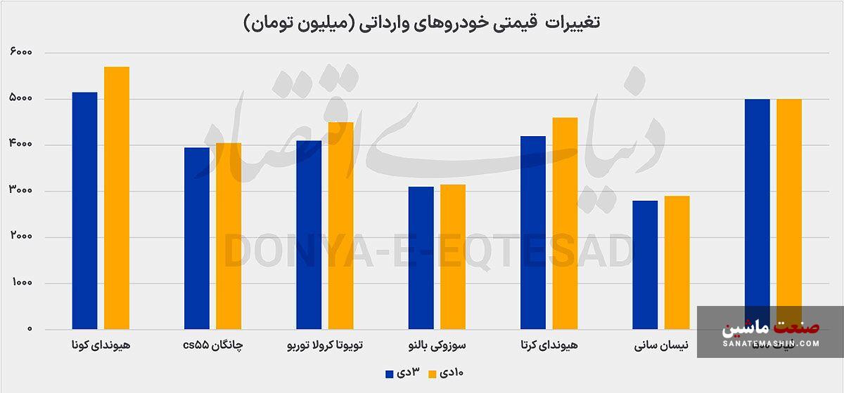 شتاب زمستانی قیمت خودرو با فرمان ارز شتاب زمستانی قیمت خودرو با فرمان ارز