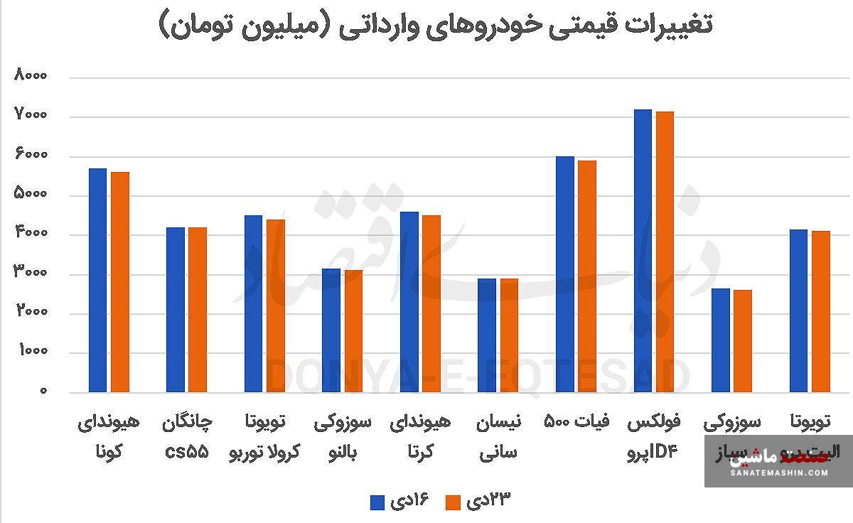 قیمت خودروهای وارداتی افت کرد +نمودار
