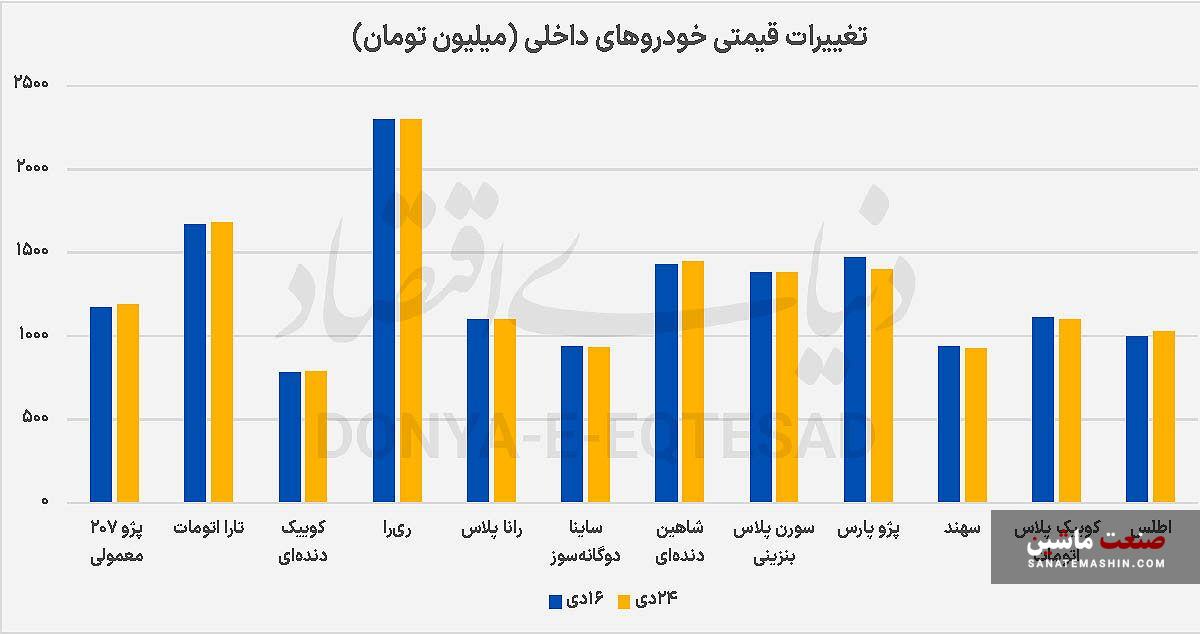 بررسی قیمتی خودرو‌های داخلی و مونتاژی +نمودار