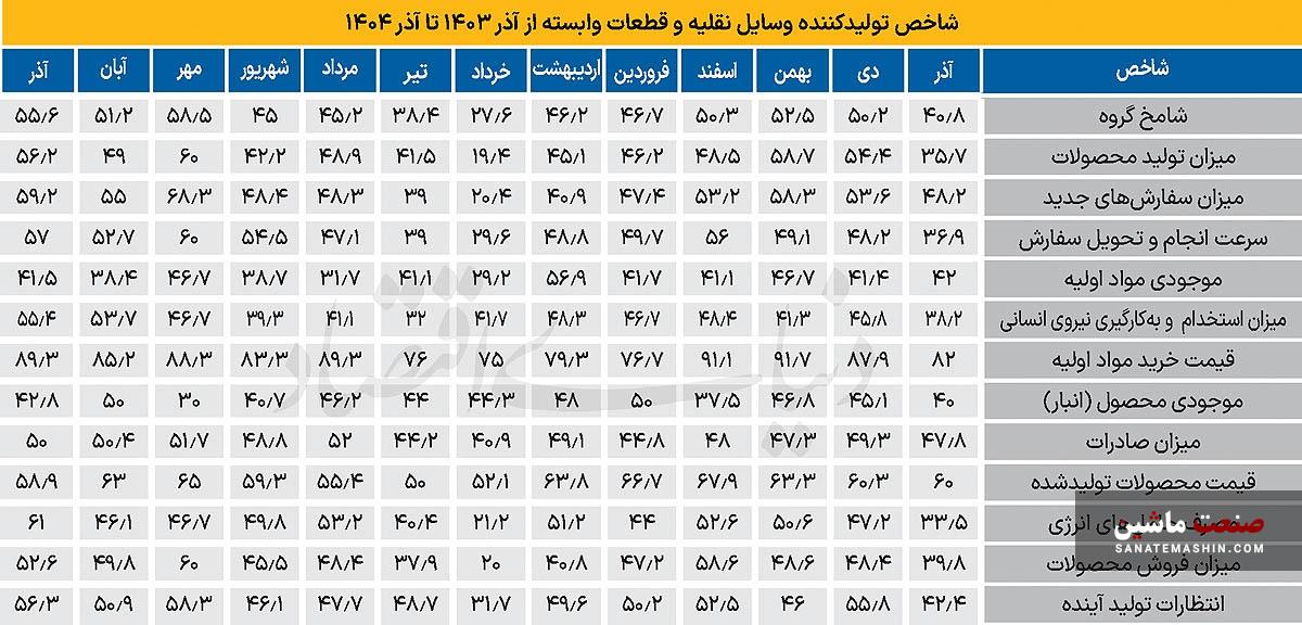 خودرو در مسیر خروج از رکود
