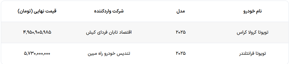شرایط عرضه دو مدل تویوتا در سامانه وارداتی ها اعلام شد