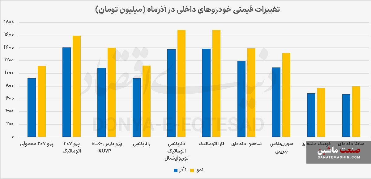 کورس قیمتی خودرو‌ها در آذر