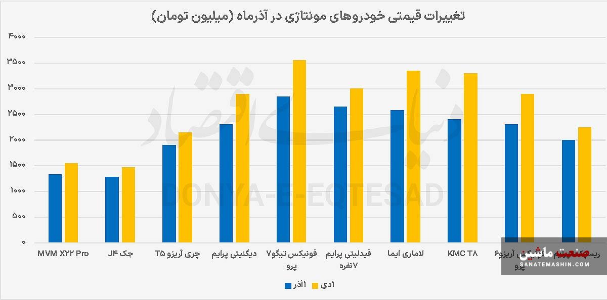 کورس قیمتی خودرو‌ها در آذر
