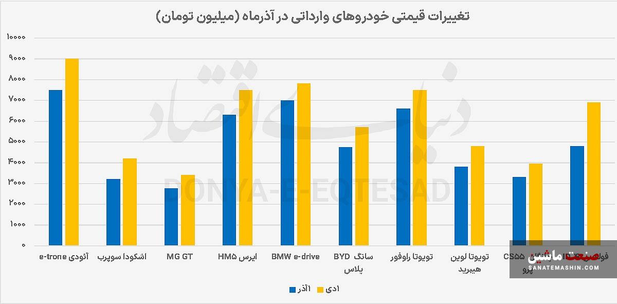 کورس قیمتی خودرو‌ها در آذر