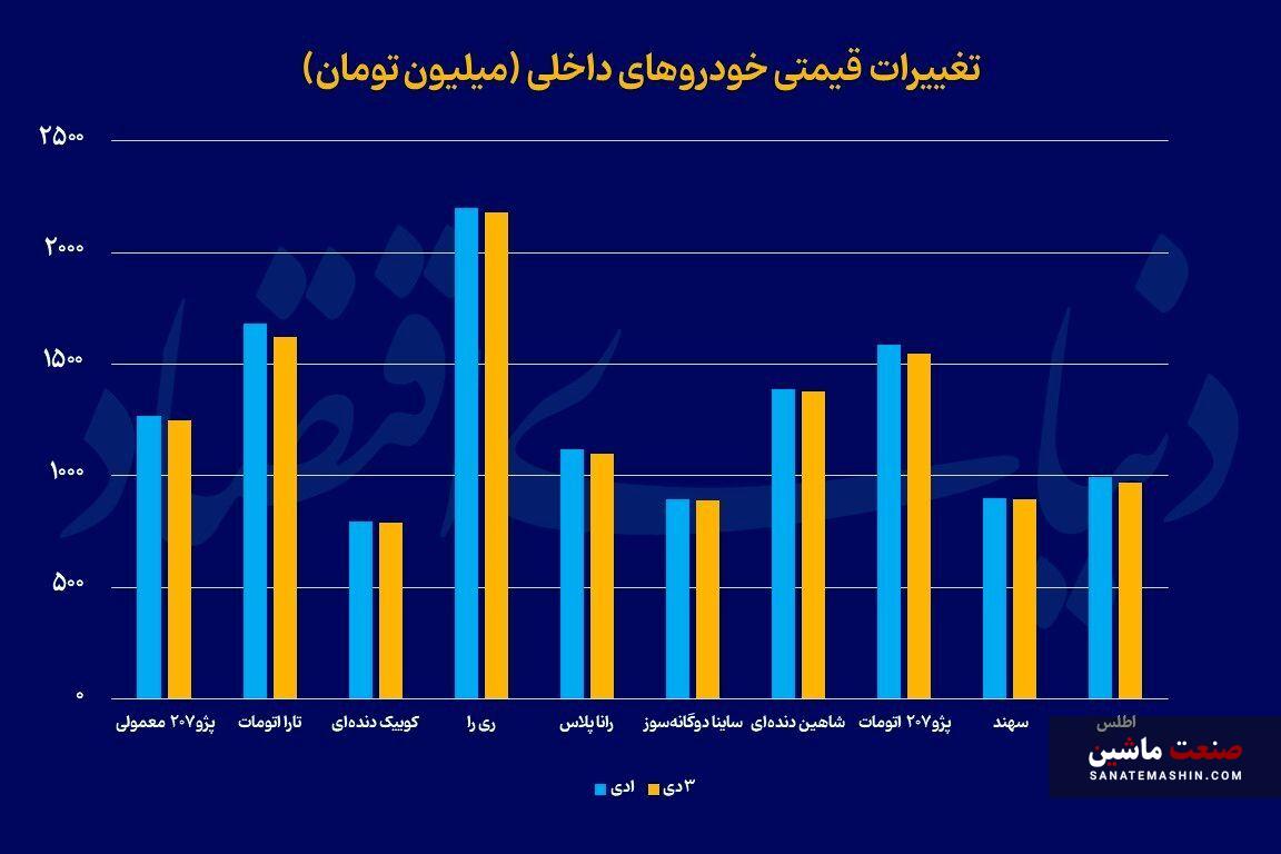 قیمت خودرو از نفس افتاد