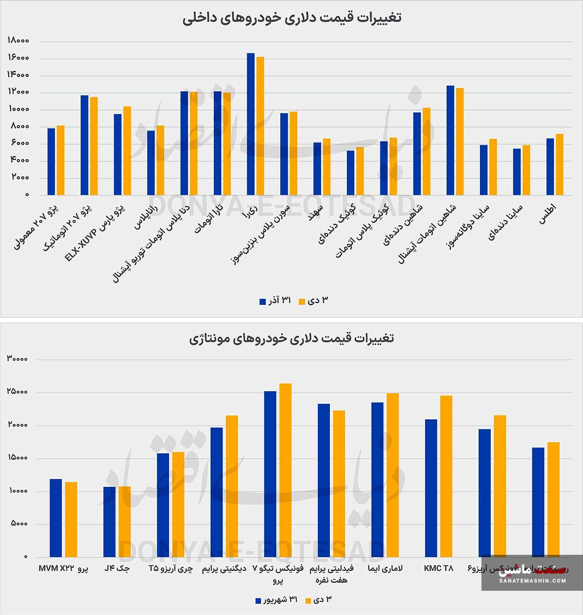 سبقت تورم خودرو از دلار