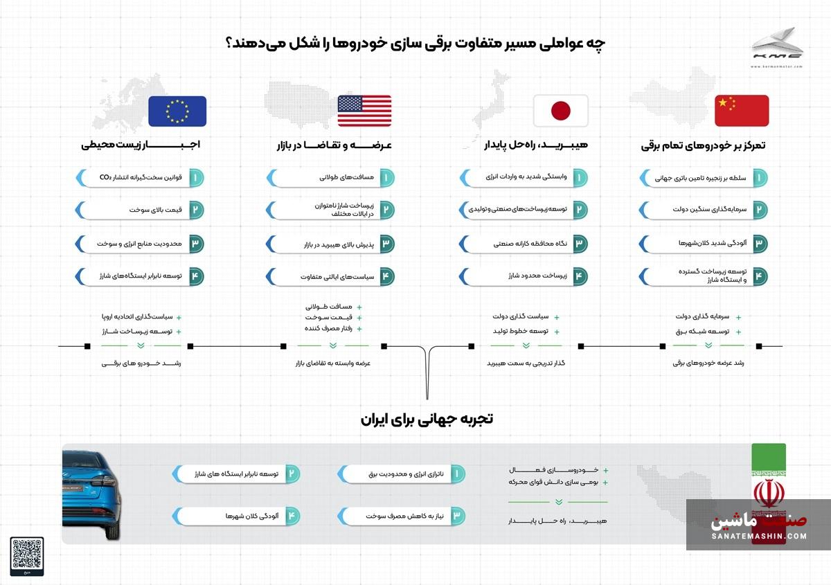 هیبریدسازی قبل از برقی سازی؛ نیاز ایران در گذار به حمل و نقل پاک