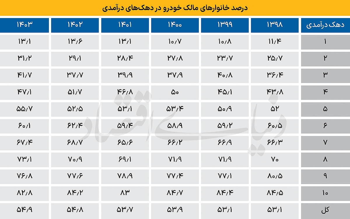 حذف کم‌درآمد‌ها از بازار خودرو
