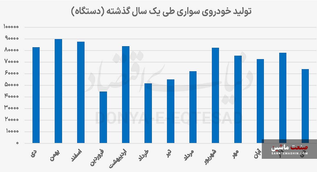 تولید خودروسازان روی دست انداز ارز