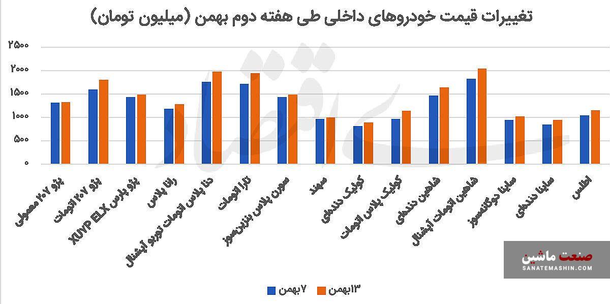 تداوم روند رشد قیمت خودرو +نمودار