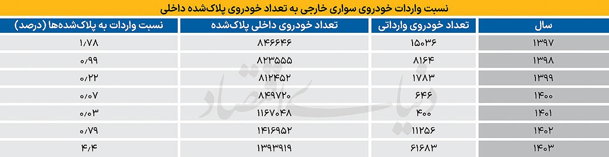 چرایی امتناع دولت ها از واردات خودرو