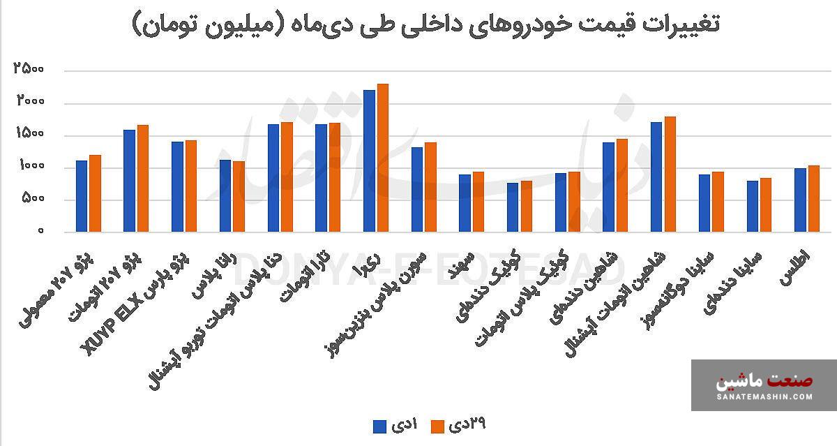 دو عامل عمده در روند صعودی قیمت ها در بازار خودرو +نمودار