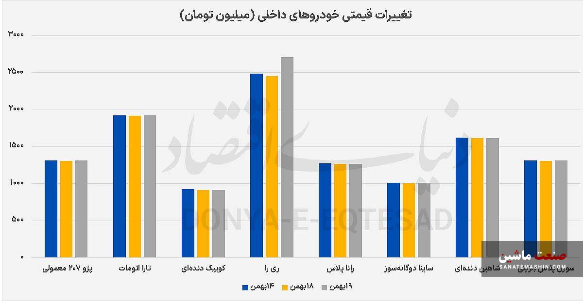 ۳ سکانس از بازار خودرو