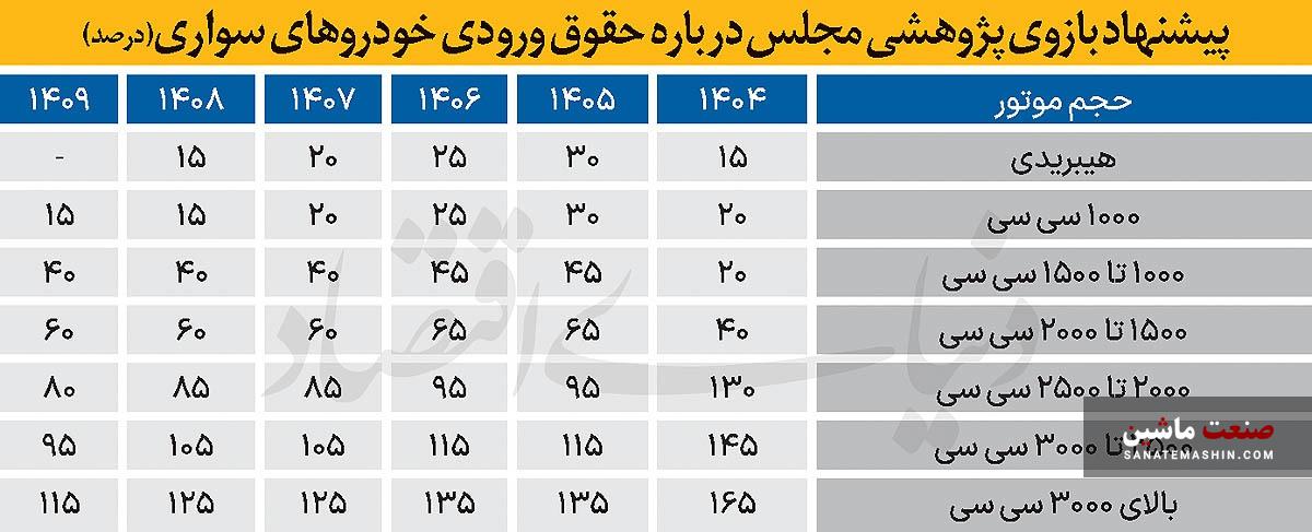 واردات خودرو در سال آینده چه روندی خواهدداشت؟