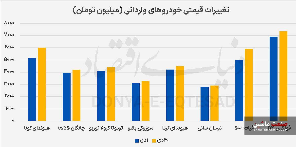 بررسی قیمتی خودرو‌های وارداتی و مونتاژی +نمودار
