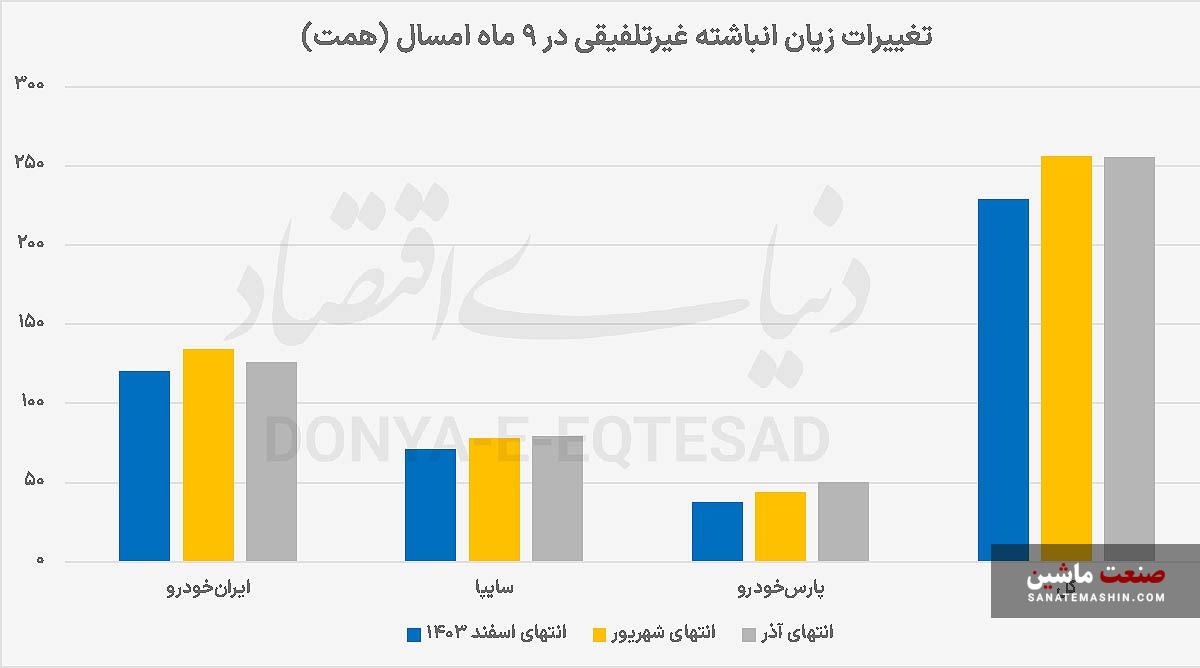 کارنامه زیان انباشته خودروسازان +نمودار