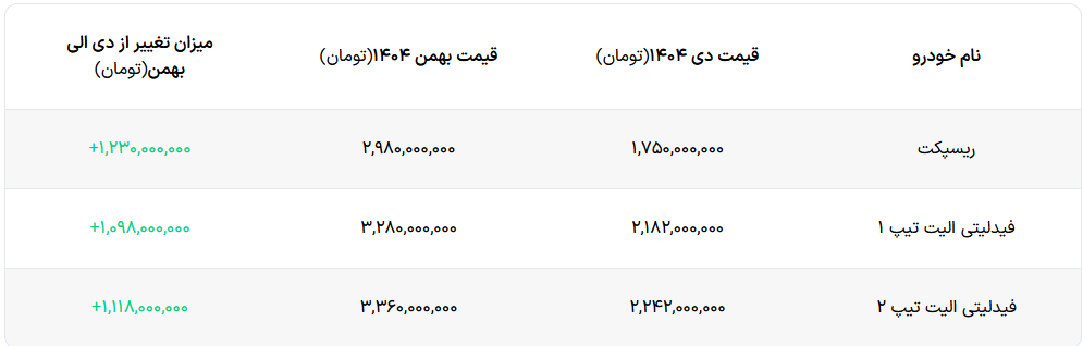 افزایش ۱ میلیارد تومانی قیمت محصولات بهمن موتور +جدول