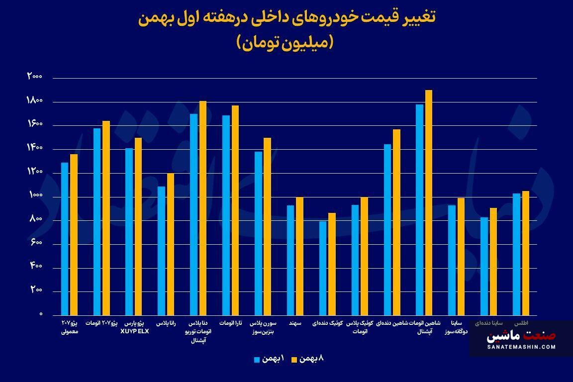 بازار خودرو با قیمت‌های جدید