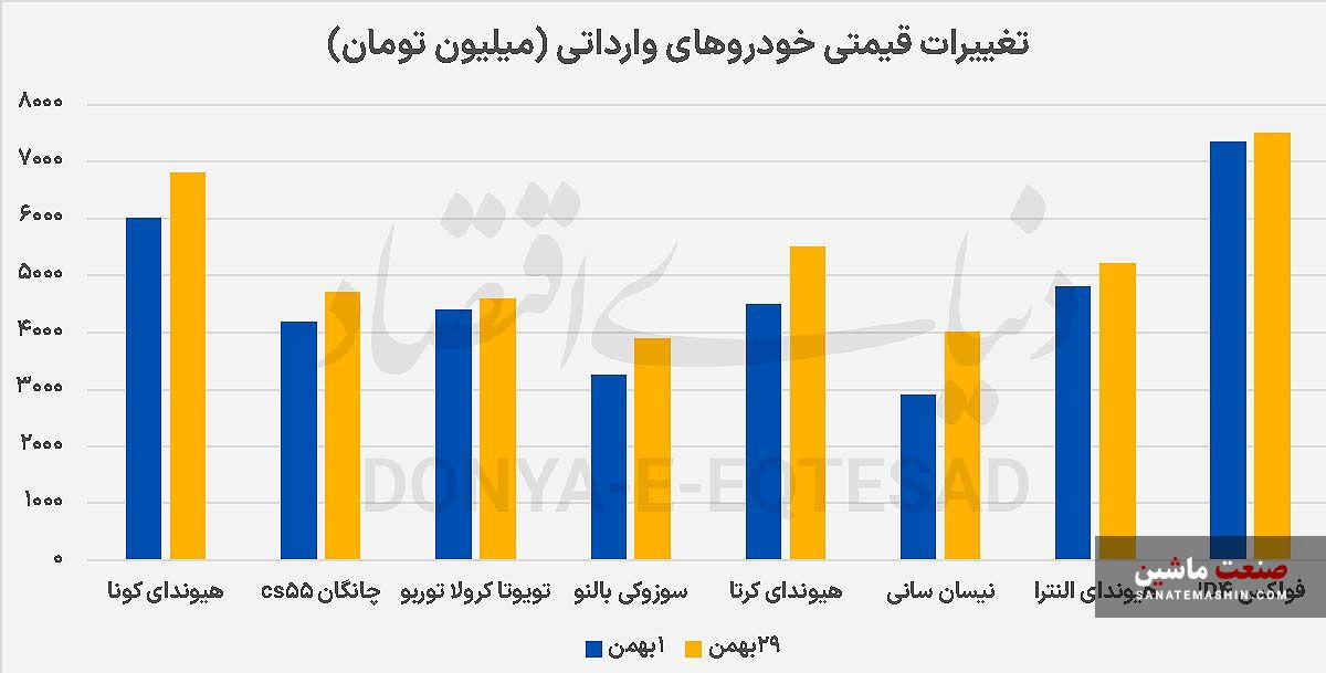 بازدهی ۱۳‌ درصدی بازار خودرو
