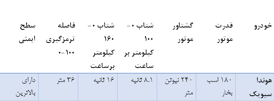 گرد و غبار سیویک برای کیا K5 و مزدا3 تمامی ندارد! گرد و غبار سیویک برای کیا K5 و مزدا3 تمامی ندارد!