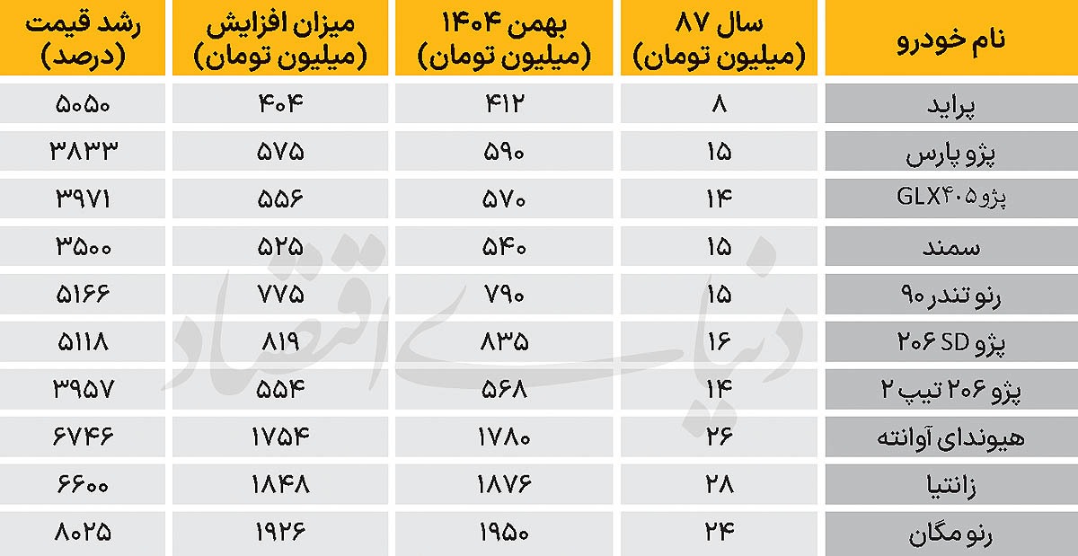 خودروهای ۲۰ ساله میلیاردی شدند خودروهای ۲۰ ساله میلیاردی شدند