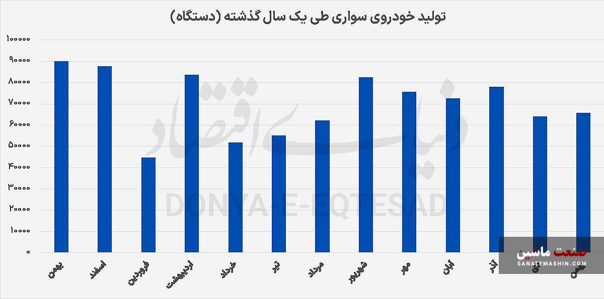 جاماندگی ۲۰‌ درصدی تولید خودرو از هدف ۱۴۰۴
