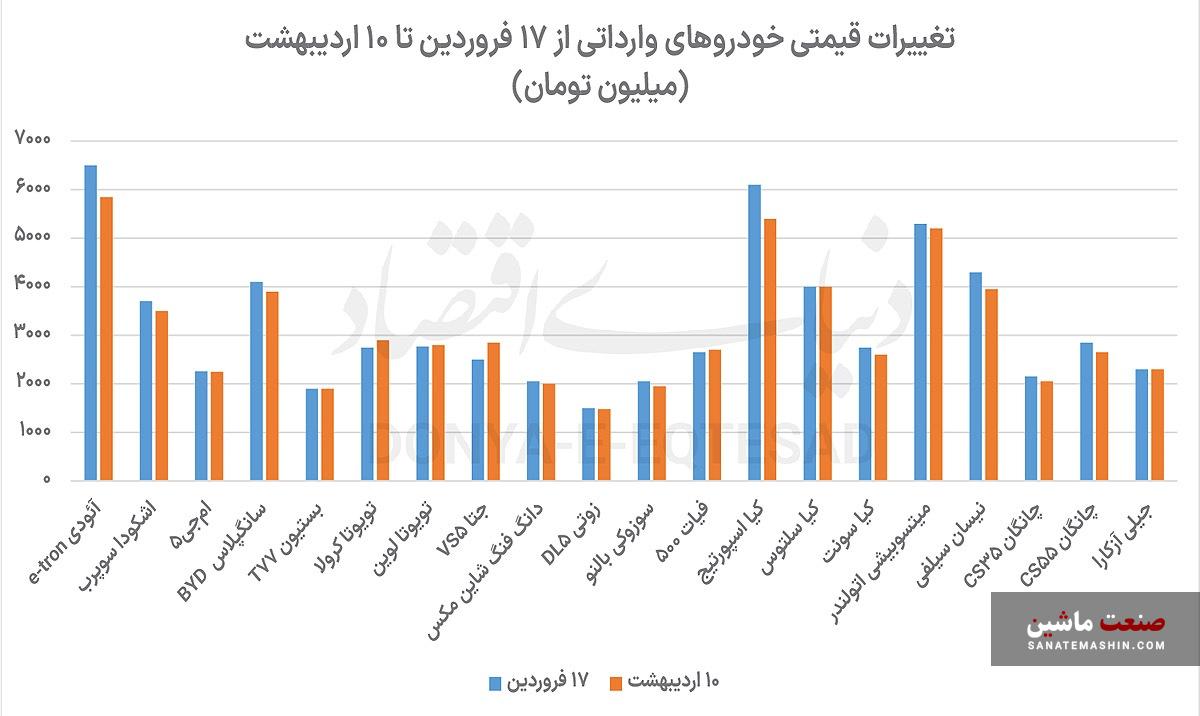 چرا خودروهای خارجی در بازار ارزان شدند؟
