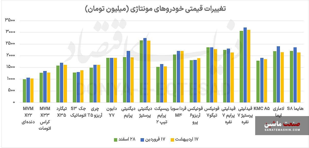 رفت و برگشت قیمتی در بازار خودروهای مونتاژی