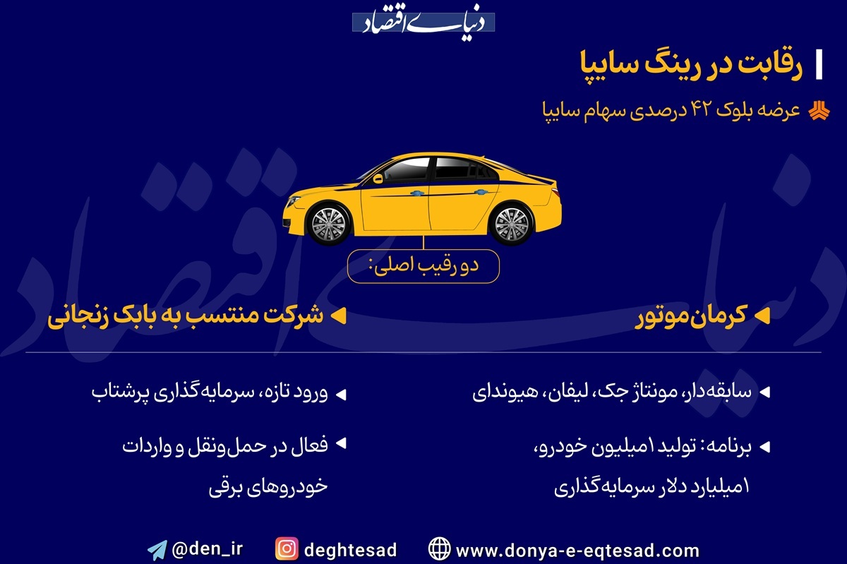 اینفوگرافی/ سایپا به چه کسی می رسد؛ بابک زنجانی یا کرمان موتور؟